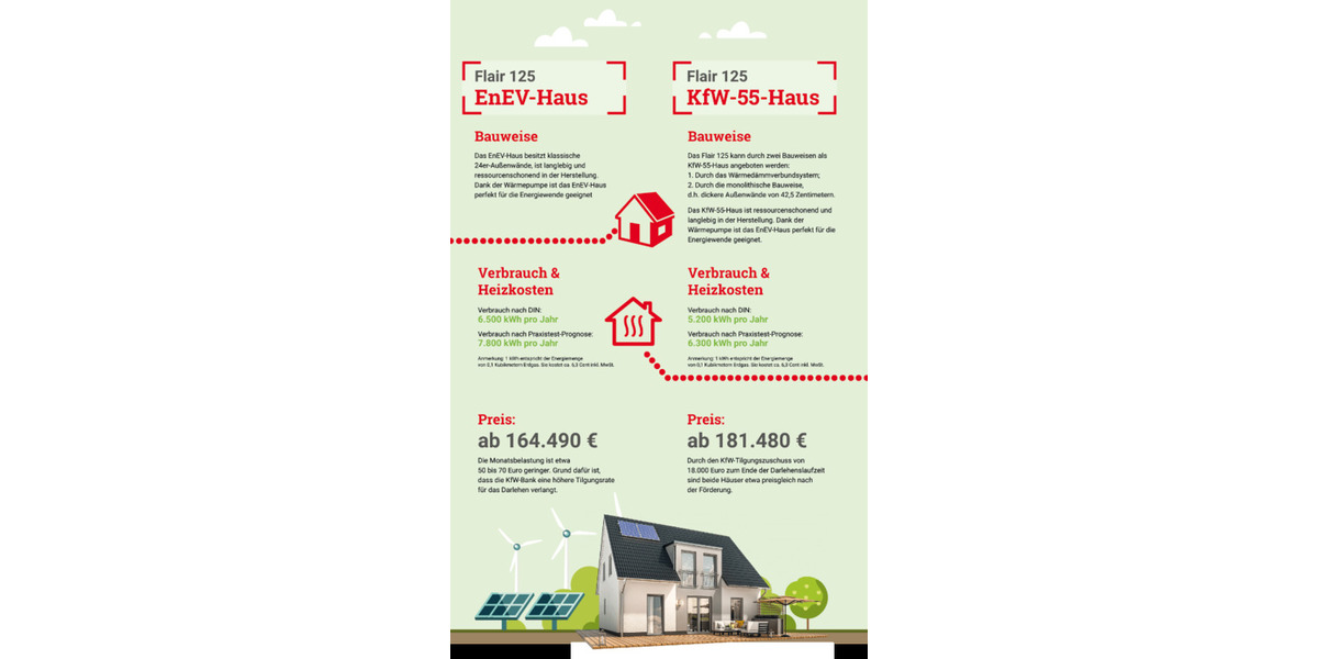 Einfamilienhaus Adelebsen - 4 Zimmer, 136 m&sup2;, 259.050&euro; | Angebot:24546205
